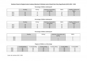 thumbnail of 3 Year SATs summary 2013 – 2015