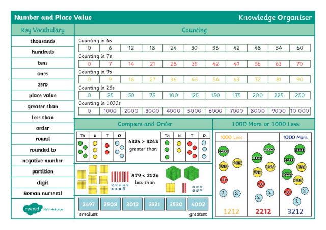 thumbnail of Year-4-number-and-place-value-maths-knowledge-organiser-english_ver_2