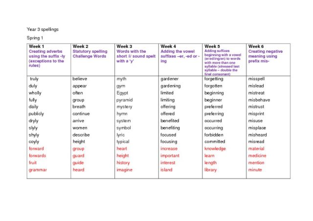 thumbnail of Spelling overview Sp1